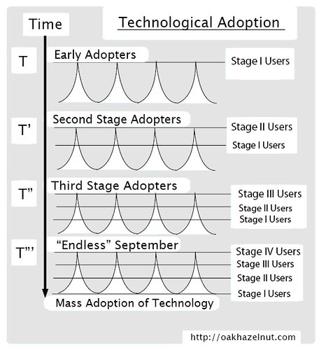 Rates of Technological Adoption (Cre8Camp Portland)