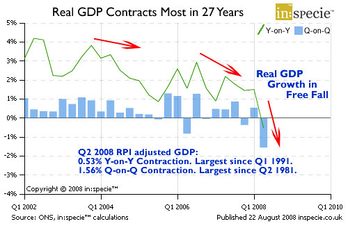 Real GDP Contracts Most in 27 Years
