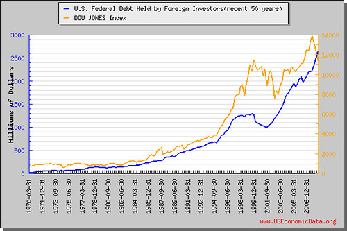 外國投資者持有美債金額(近50年)
