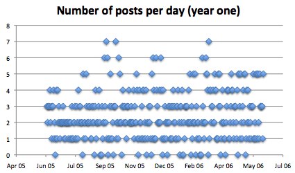 TechCrunch posts per day (year one)