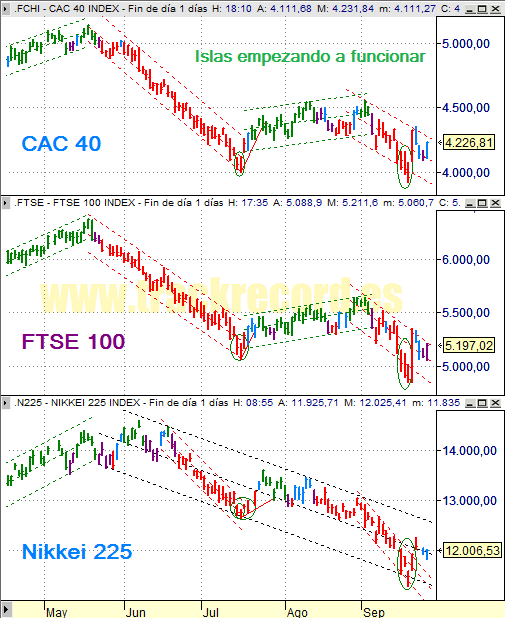 Estrategia índices Europa CAC 40 y FTSE 100 y Asia Nikkei 225 (25 septiembre 2008)