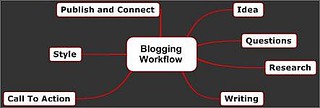 Blogging Workflow