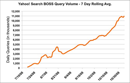 Yahoo Search Boss Query Volume