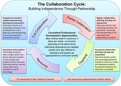 The Collaboration Cycle