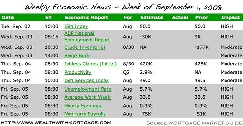Economic News Calendar for Week of September 1st