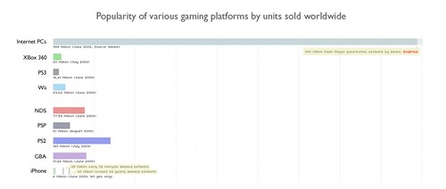 Popularity of various gaming platforms by units sold