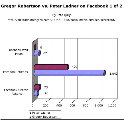 Gregor Robertson vs. Peter Ladner on Facebook 1 of 2