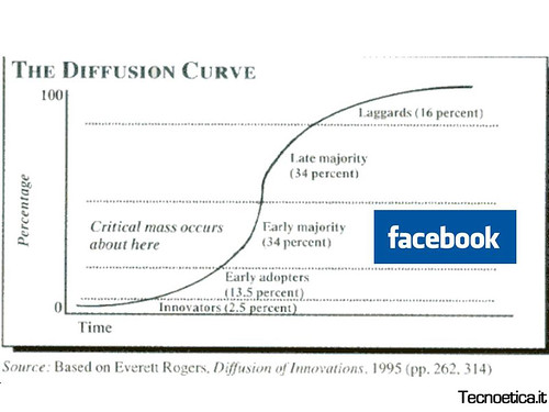 Curva di diffusione e Facebook