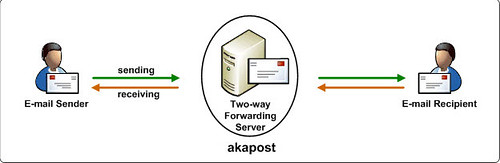 2985699985 1341a17626 Akapost : Keep Your Email Address Secret As Apply Online Service
