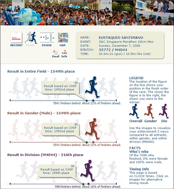 Standard Chartered Singapore Marathon 2008 - Result | Flickr - Photo ...