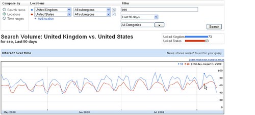 Searches for SEO in UK vs USA