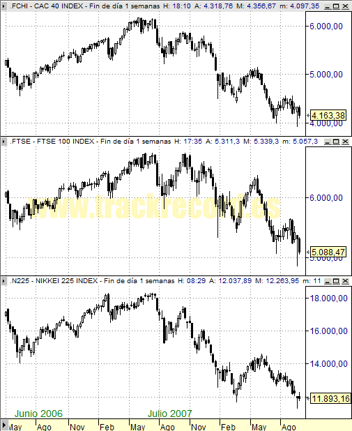 Perspectiva Semanal índices Europa CAC 40 y FTSE 100 y Asia Nikkei 225 (26 septiembre 2008)