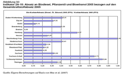 Absatz an Biodiesel, Pflanzenöl und Bioethanol