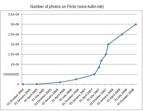 flickr 3 billion graph