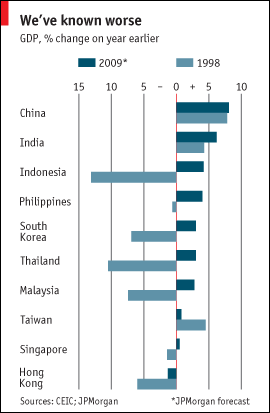 Asian economic comparison