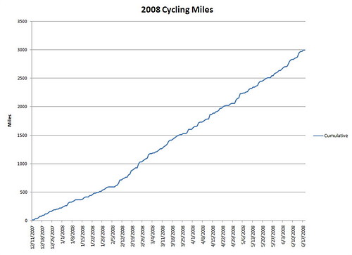 2008-06-17_01_cycling_miles