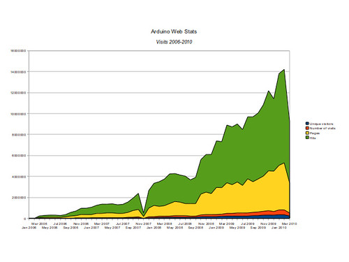 Arduino website hits 2006-2010