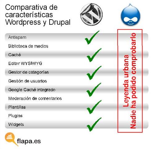 Características WordPress VS Drupal