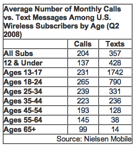 Texting vs Voice calls age demographics