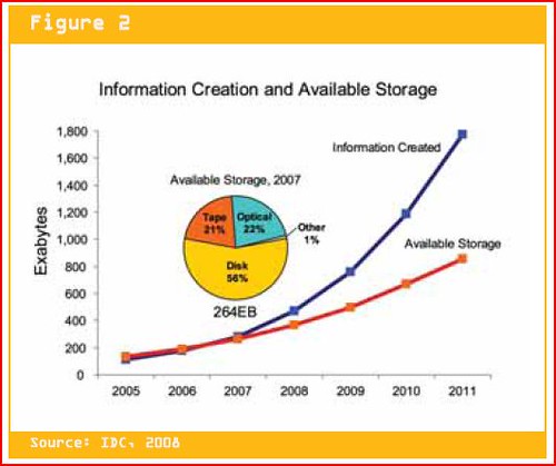 IDC information storage chart