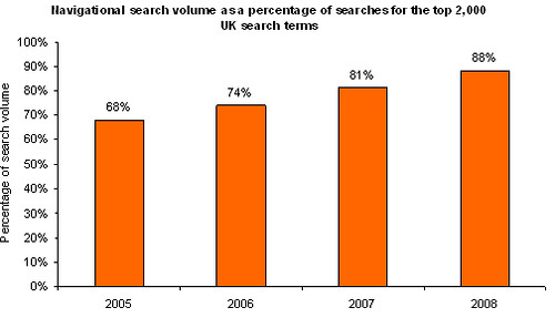 UK Navigational branded terms as a proportion of UK internet search behaviour 2005 2006 2007 2008 chart