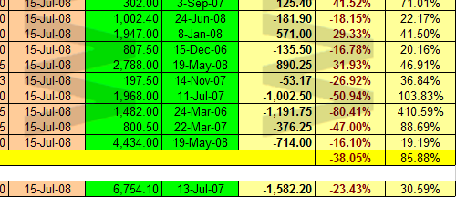 FTSE 100 y sus componentes respecto a máximos 2003-2008 a 15 julio 2008