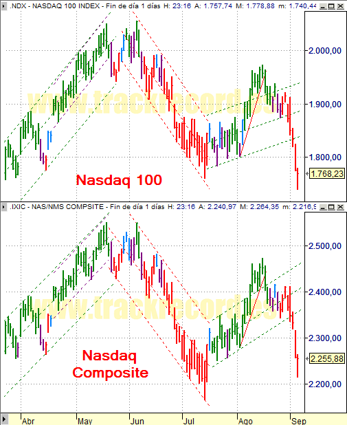 Estrategia índices USA Nasdaq 100 y Nasdaq Composite (5 septiembre 2008)