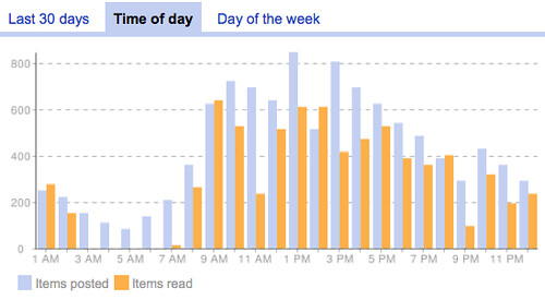 Google Reader Trends by Hour of Day
