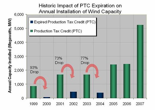 Historic Impact of PTC Expiration on Annual Installation of Wind Capacity