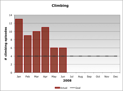 2008 Climbing Goal (as of Q2)