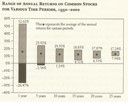 Decrease variance in overall return in stocks as the investment window increases