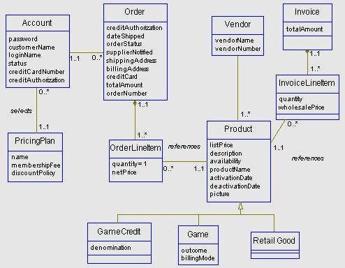 Example Logical Object Model - Overview (Sample Deliverable)