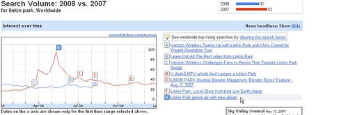 Searches For Linkin Park in 2007 vs 20081
