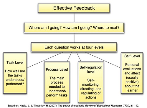 feedback timperley thoughts effective levels diagram middle following 2007 two hattie
