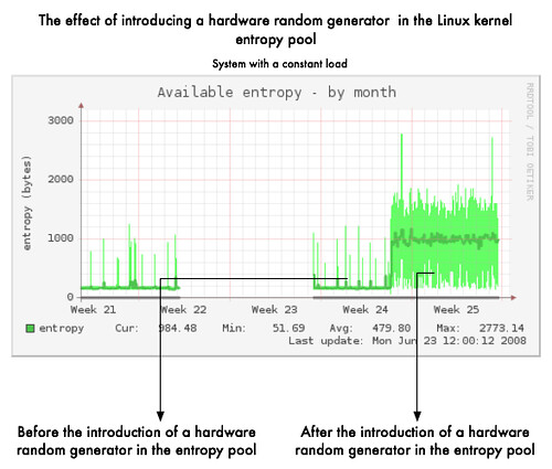 The effect of introducing a hardware random generator in an entropy pool