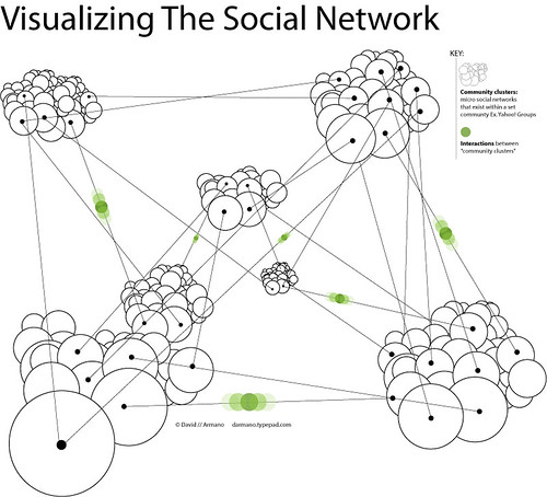Visualizing The Social Network