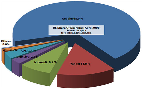 Compete April 2008 Search Share