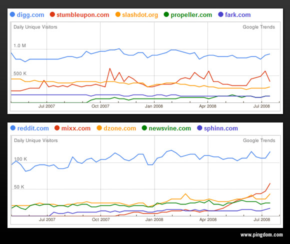 Traffic graphs for social news sites