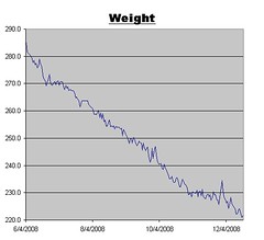 Weight Graph as of December 19. 2008