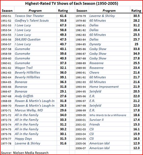 highest rated TV shows by season