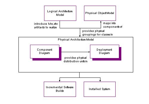Physical Architecture Models (Deliverable)