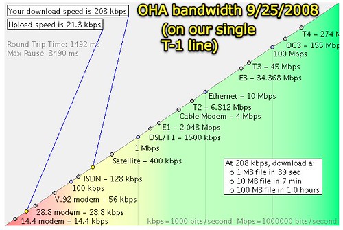 OHA bandwidth on a single T-1 line