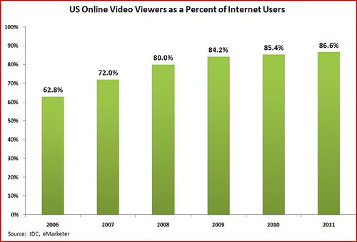 video viewers as percent of Net users