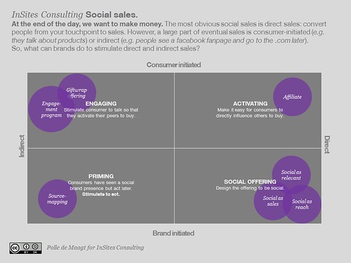 Social sales: consumer initiated versus brand initiated and direct versus indirect