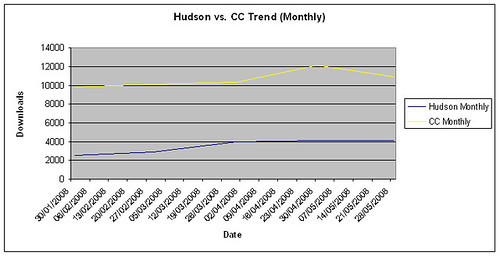 Hudson & CruiseControl Monthly Downloads