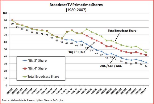 broadcast TV primetime shares