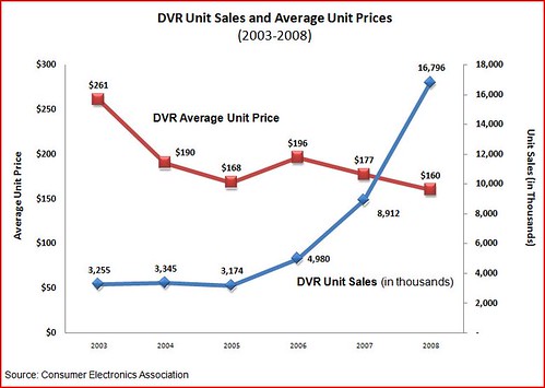 DVR sales and prices
