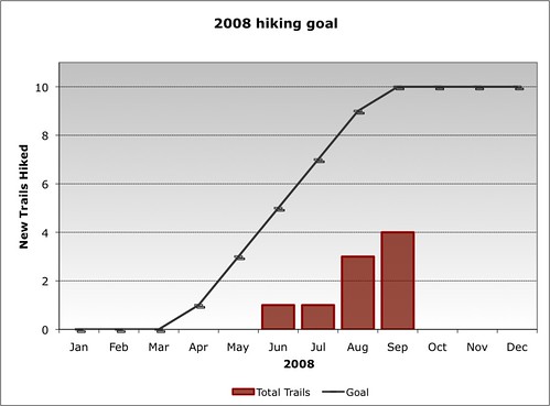 2008 Hiking Goal (as of Q3)