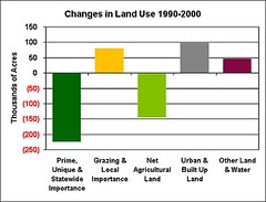 farmland loss in green, suburban expansion in gray (by: AFT)
