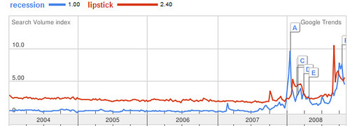 lipstick vs recession in google trends